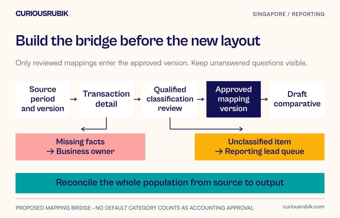 A presentation bridge connects source balances to proposed categories through an evidence review, with unresolved mappings held outside the approved output.