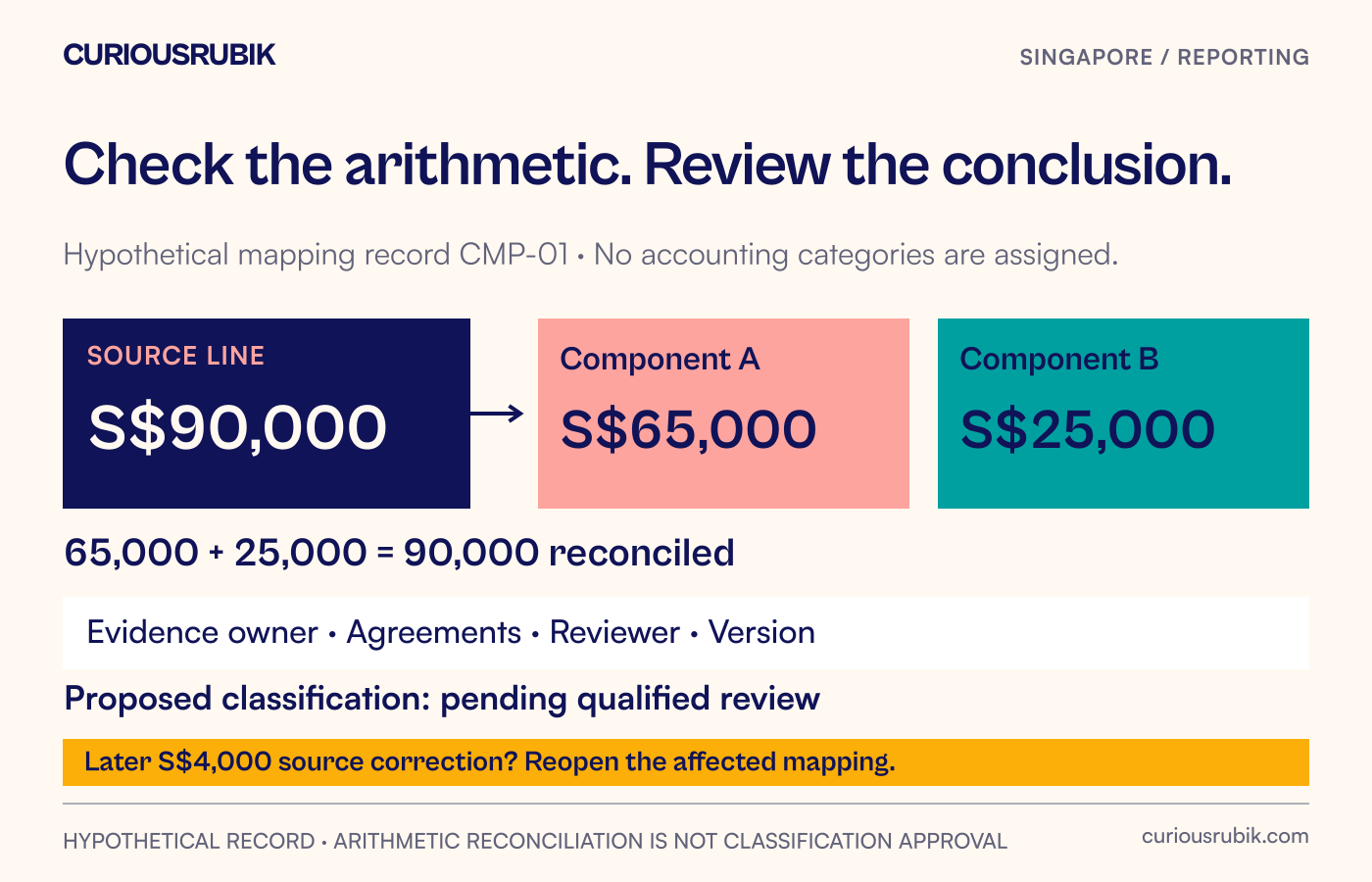 An illustrative mapping record splits a S$90,000 source line into S$65,000 and S$25,000 components, leaving their classification for qualified review.