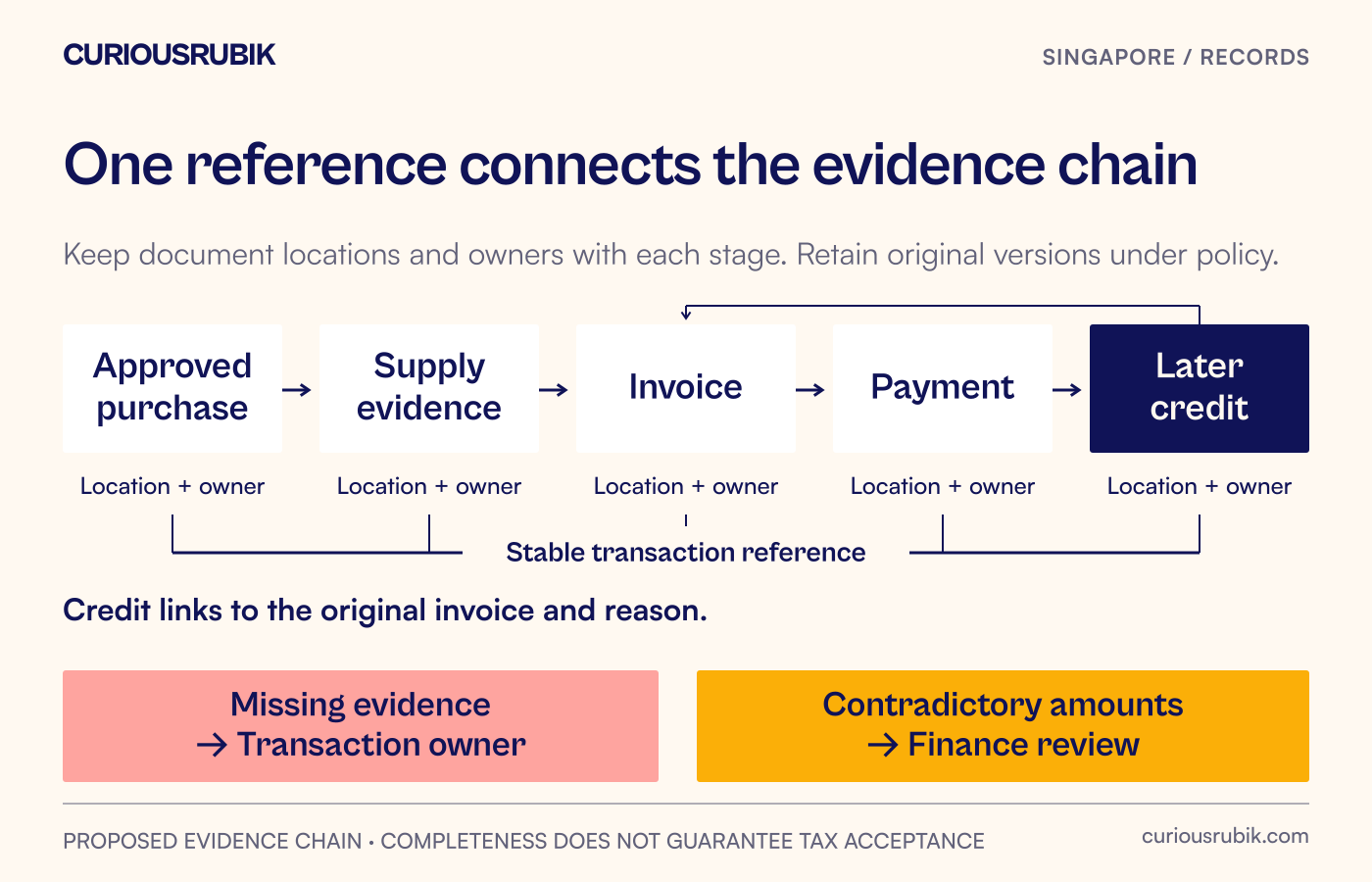 An evidence chain connects an approved purchase, confirmation of supply, invoice, payment and later credit through one transaction reference.