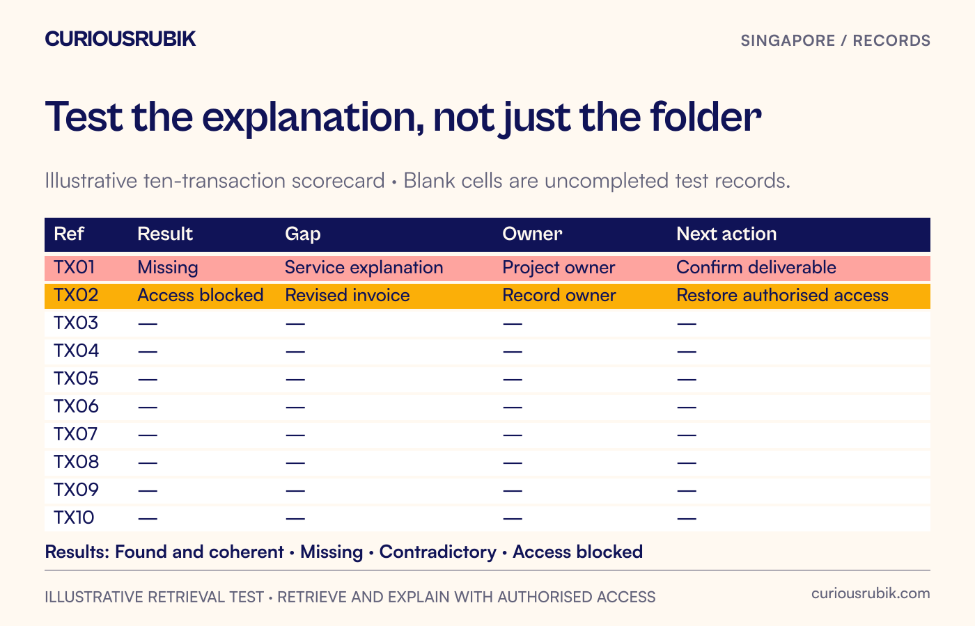 A ten-transaction retrieval scorecard records found and coherent, missing, contradictory and access-blocked results, with an owner for each gap.