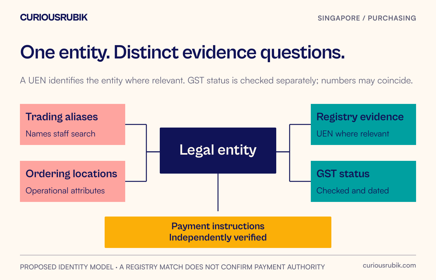 A supplier identity sketch separates legal entity, trading names, locations, GST status and verified payment instructions.