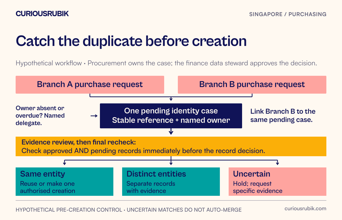 Two concurrent branch requests link to one pending identity case, with a named owner and a final check before an authorised record decision.