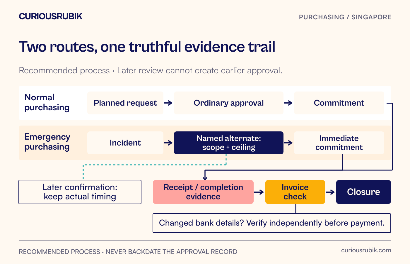 Normal purchasing follows planned approval; emergency purchasing uses bounded authority and then rejoins receipt, invoice and evidence review.