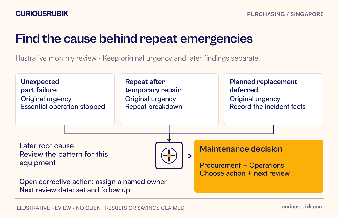 An illustrative breakdown log connects repeated emergency purchases to maintenance decisions, with an owner and next review date for each cause.