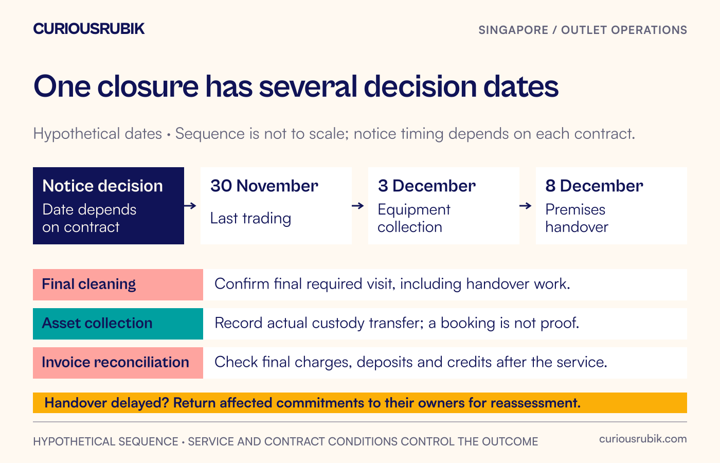 An illustrative closure timeline shows separate trading, collection and handover dates, with supplier notice tasks before them and final invoice review afterward.