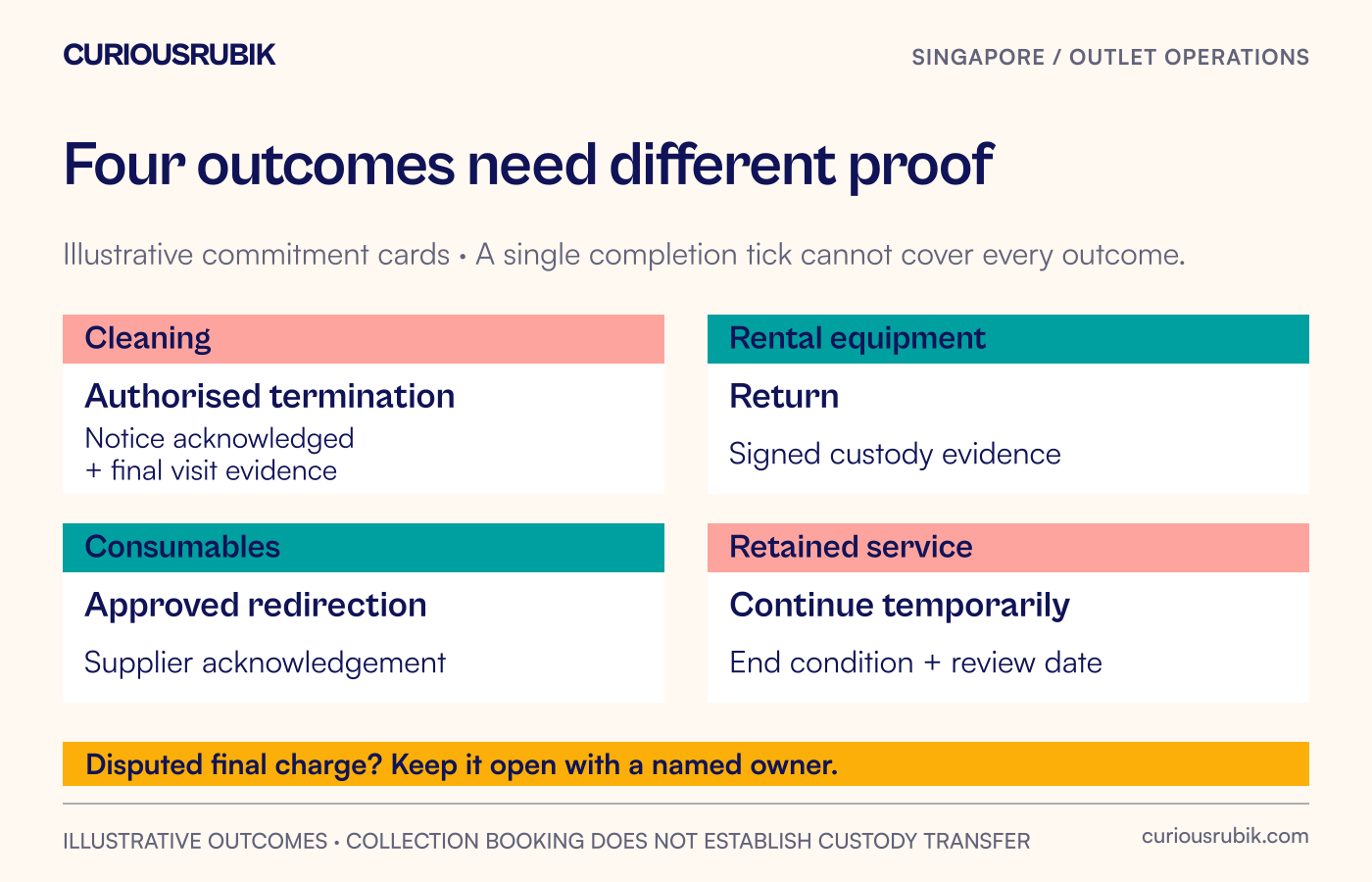 Four illustrative commitment cards show cleaning termination, equipment return, consumables redirection and a retained service, each with a distinct completion document.