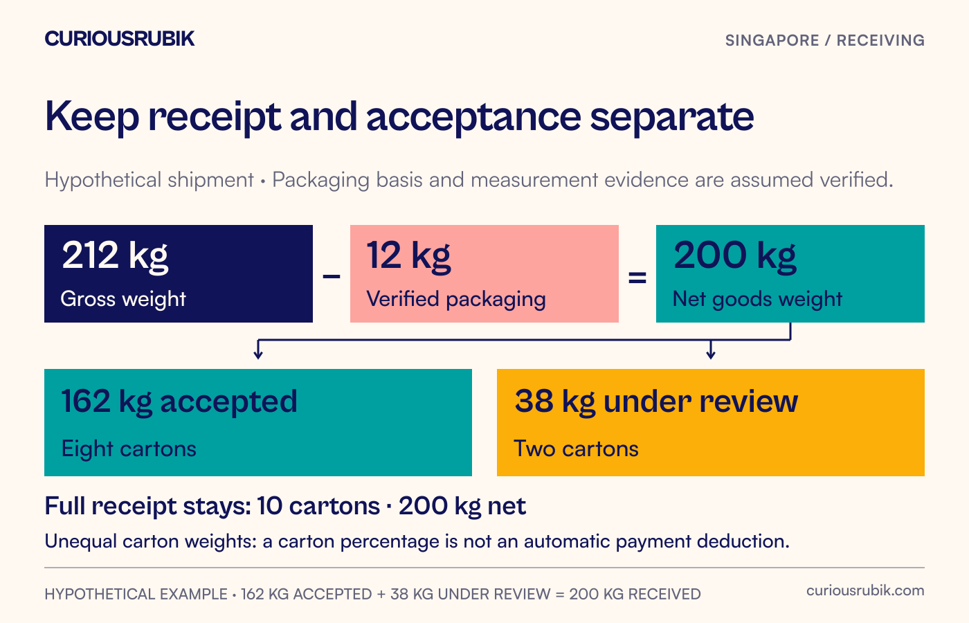 A hypothetical receipt reconciles 212 kilograms gross less 12 kilograms packaging to 200 kilograms net, then separates 162 kilograms accepted from 38 kilograms under review.