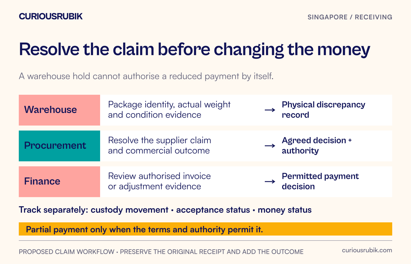 A weight discrepancy moves through physical evidence, supplier agreement and finance review, while custody, acceptance and invoice adjustment remain separate tracked events.