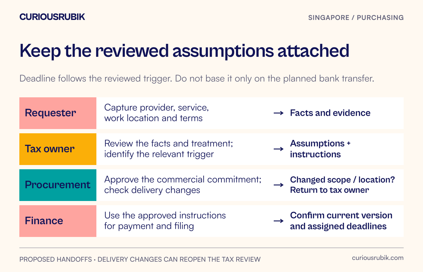 A proposed engagement moves from factual intake to tax decision and commercial approval, then to delivery-change checks, payment preparation and filing responsibility.