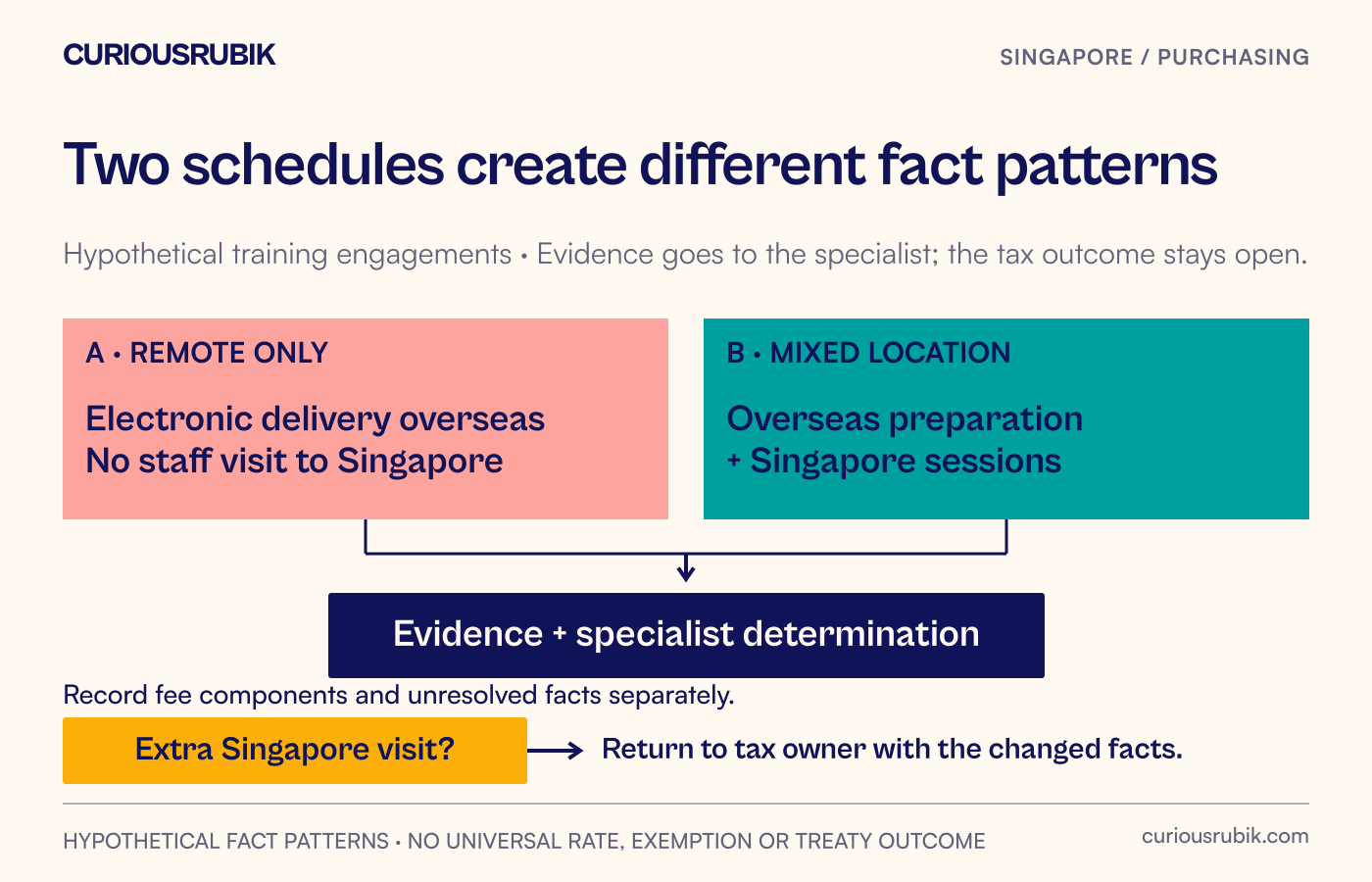 Two hypothetical training schedules show remote-only delivery and mixed overseas preparation with Singapore sessions, with a later extra visit routed back to the tax owner.