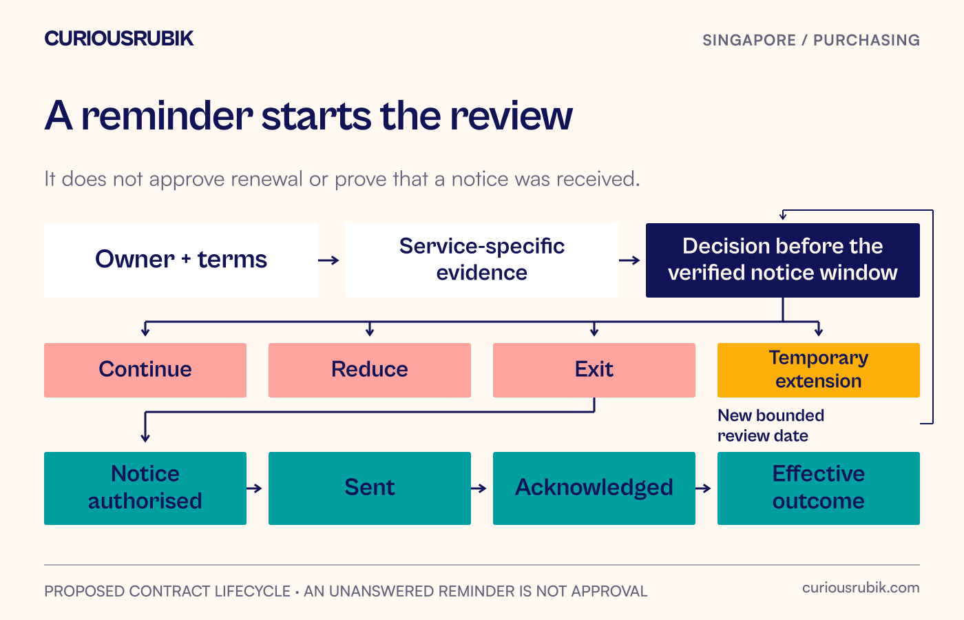 A contract lifecycle moves from initial ownership through evidence collection and a verified notice window to continue, reduce, exit or approved temporary extension.