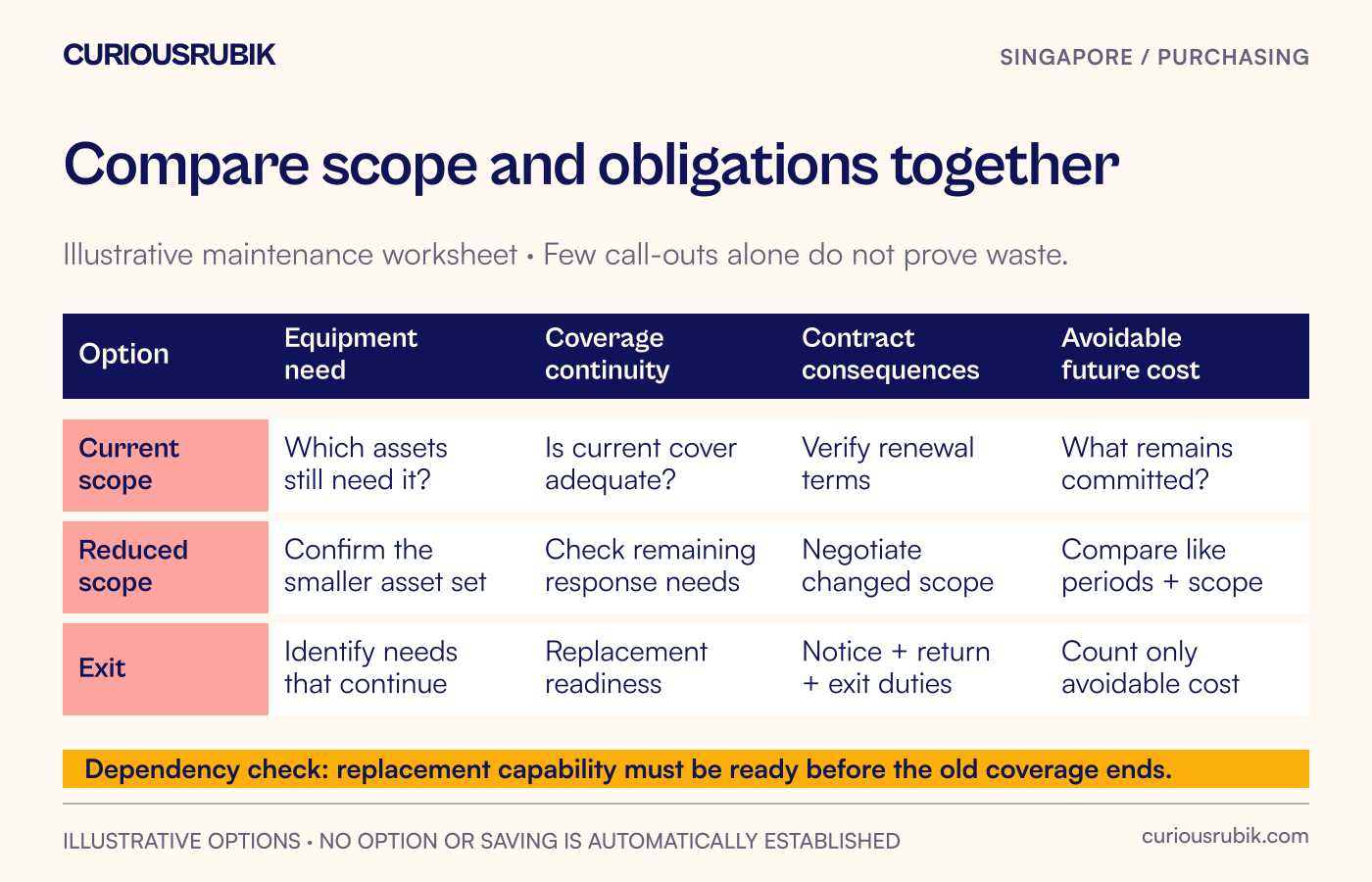 An illustrative maintenance renewal worksheet compares current coverage, reduced coverage and exit against equipment need, continuity, notice evidence and avoidable future cost.