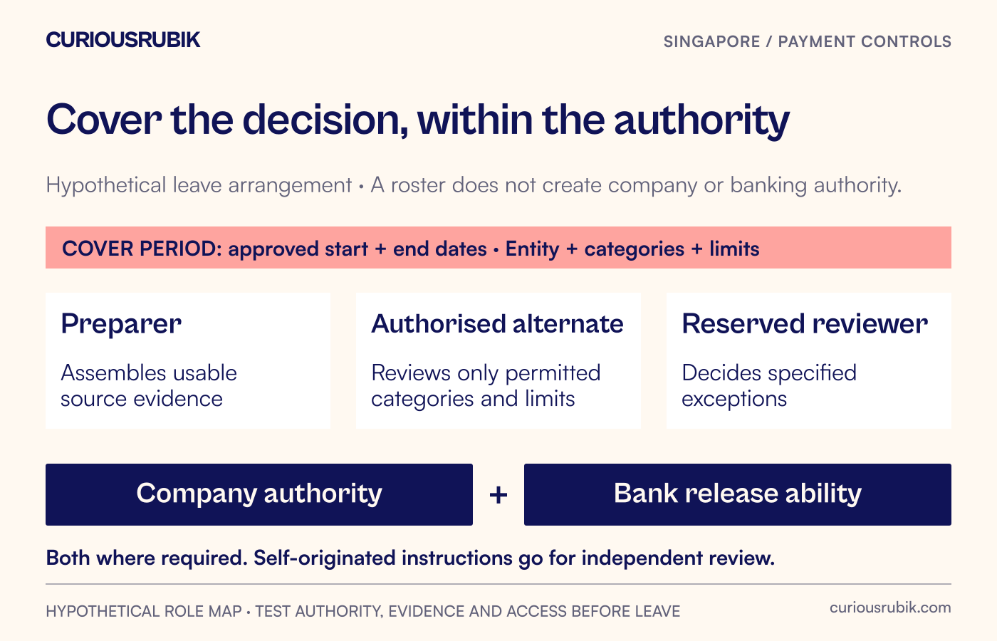 A leave-cover map identifies the preparer, authorised alternate and reserved reviewer, with scope, limits and end dates beside the respective responsibilities.