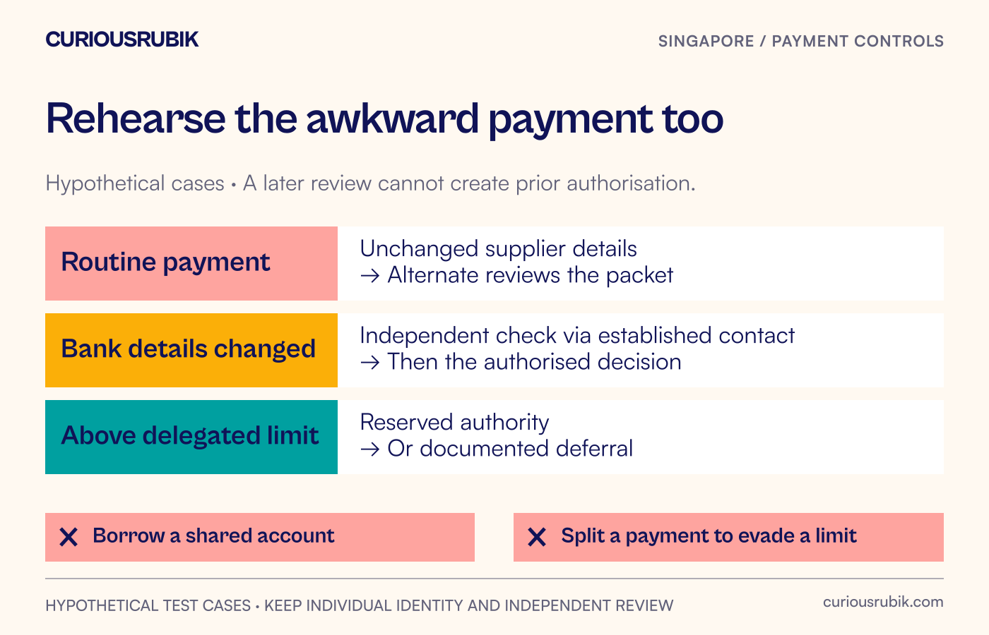 Three hypothetical payments follow distinct routes: routine evidence review, changed bank details with separate verification, and an urgent item outside authority escalated to the reserved decision maker.