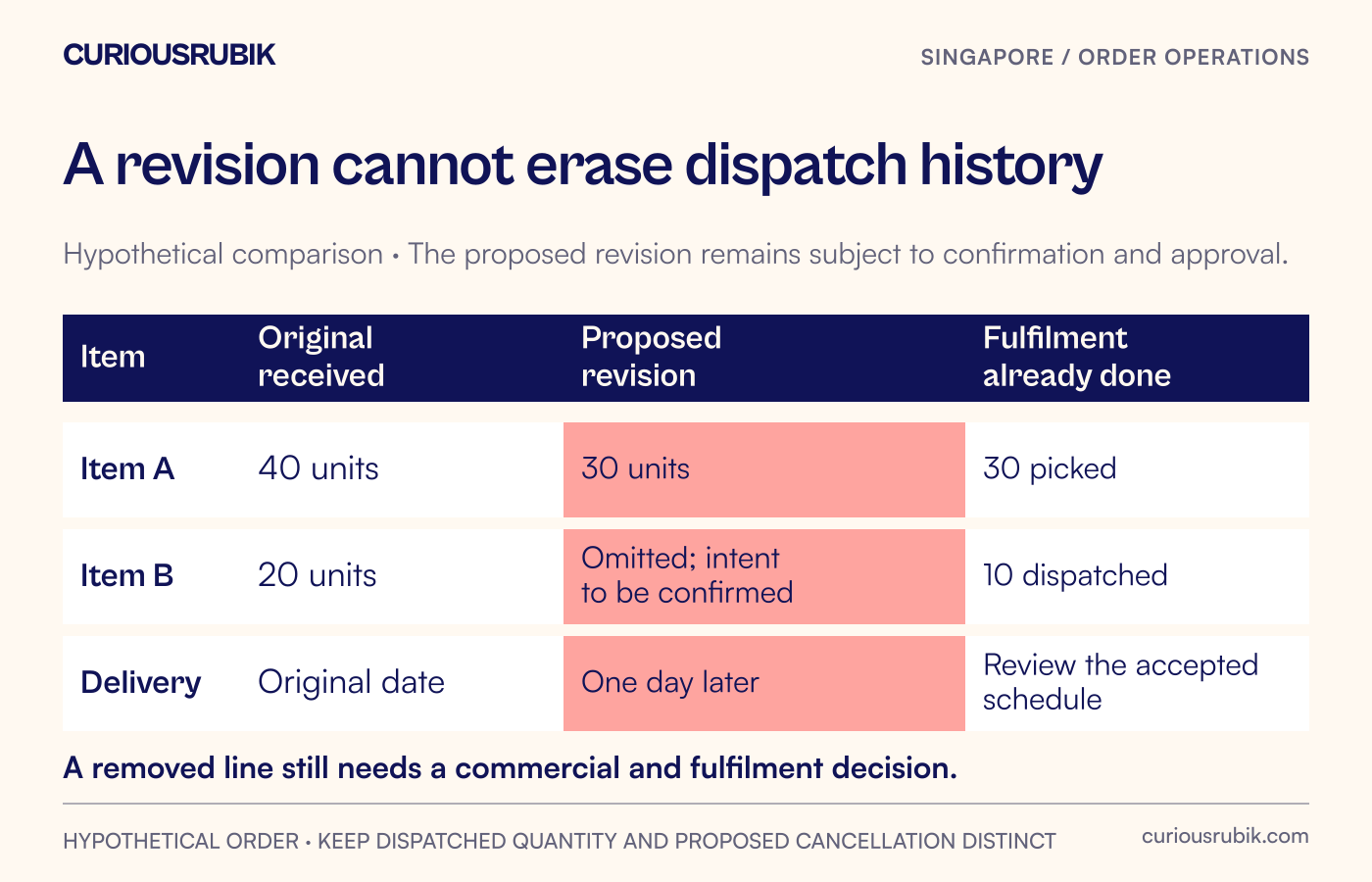 A hypothetical comparison shows a quantity reduced from forty to thirty, a removed twenty-unit line and a changed date, alongside quantities already picked or dispatched.
