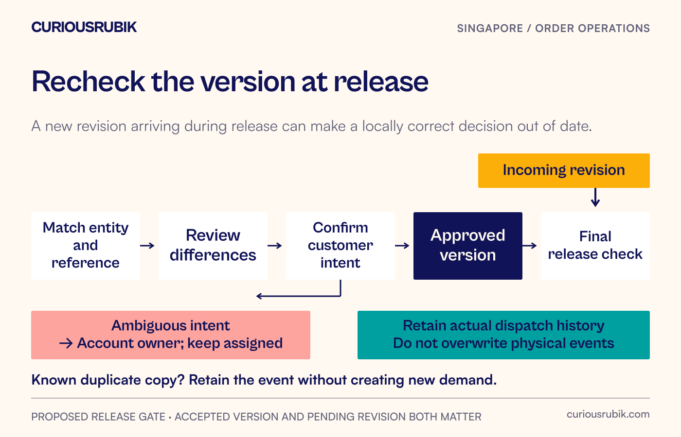 An order revision passes through identity confirmation, difference review and customer clarification before a version check allows fulfilment release; ambiguous cases stay assigned to an owner.