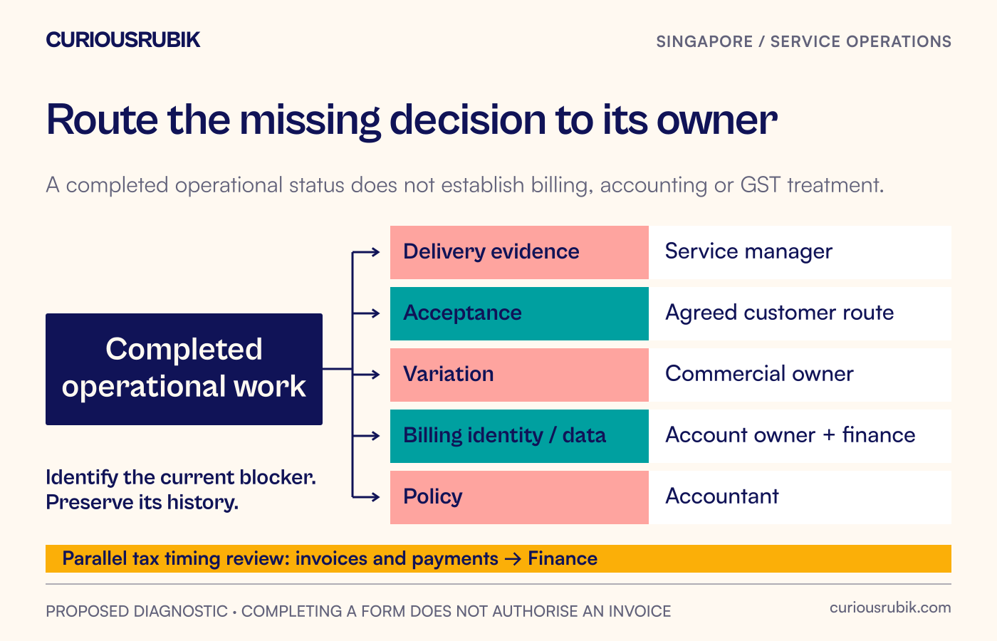 The completed-job queue branches to service evidence, customer acceptance, commercial variation, billing data and finance review, with a different responsible role on each path.
