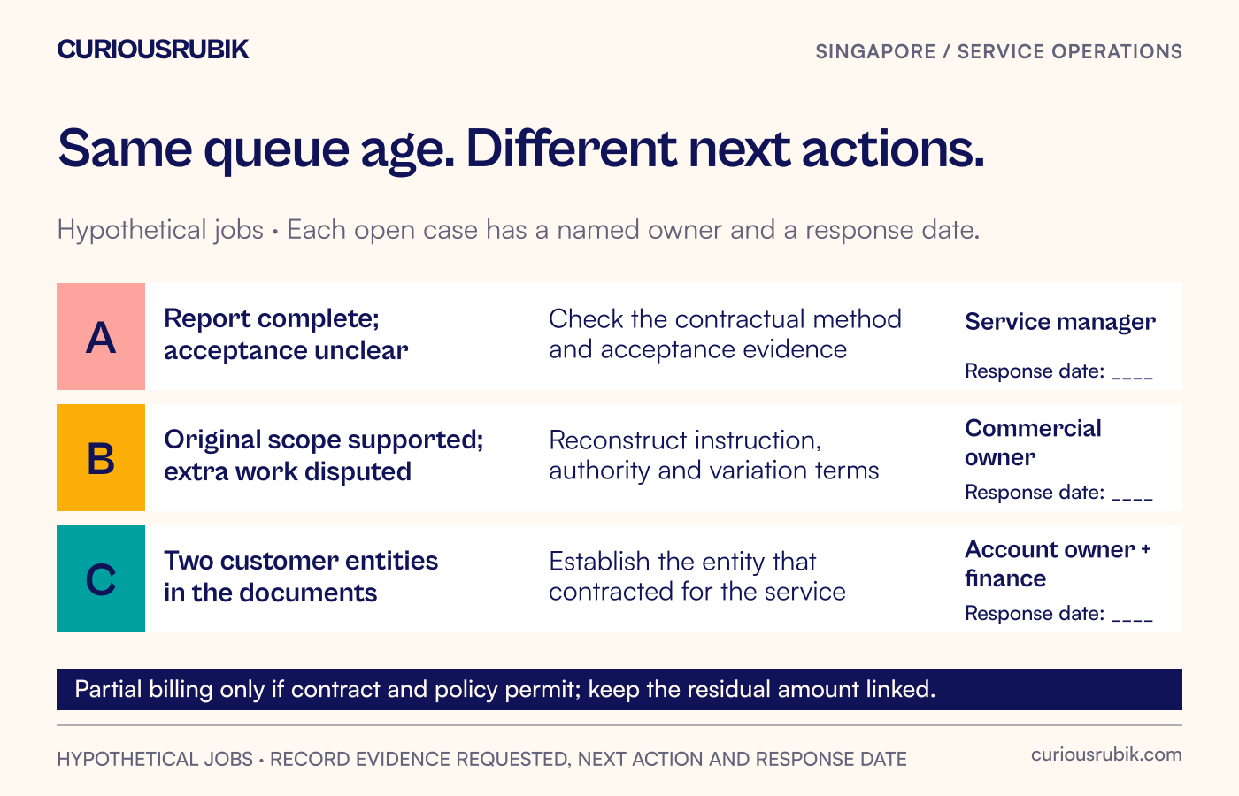 Three illustrative job cards identify missing acceptance evidence, an unresolved extra-work charge and conflicting customer entities, each paired with its next action and owner.