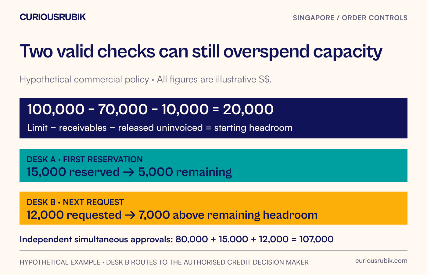 A hypothetical S$20,000 headroom balance faces simultaneous S$15,000 and S$12,000 requests; reserving the first leaves S$5,000 and routes the second for a credit decision.