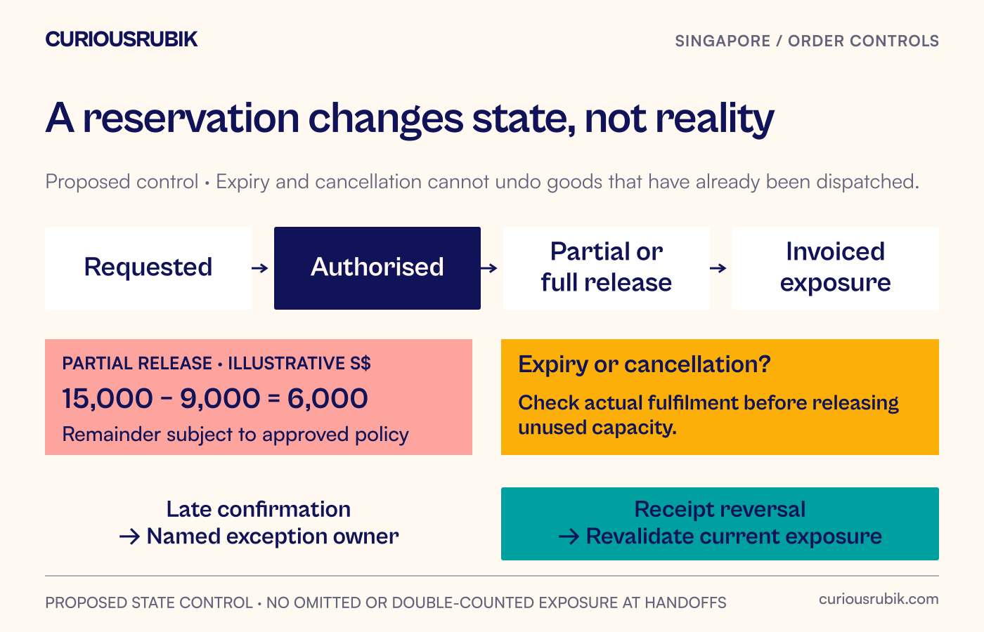 A reservation lifecycle moves from approval to partial or full release, with cancellation and expiry requiring checks for actual fulfilment before unused capacity is freed.