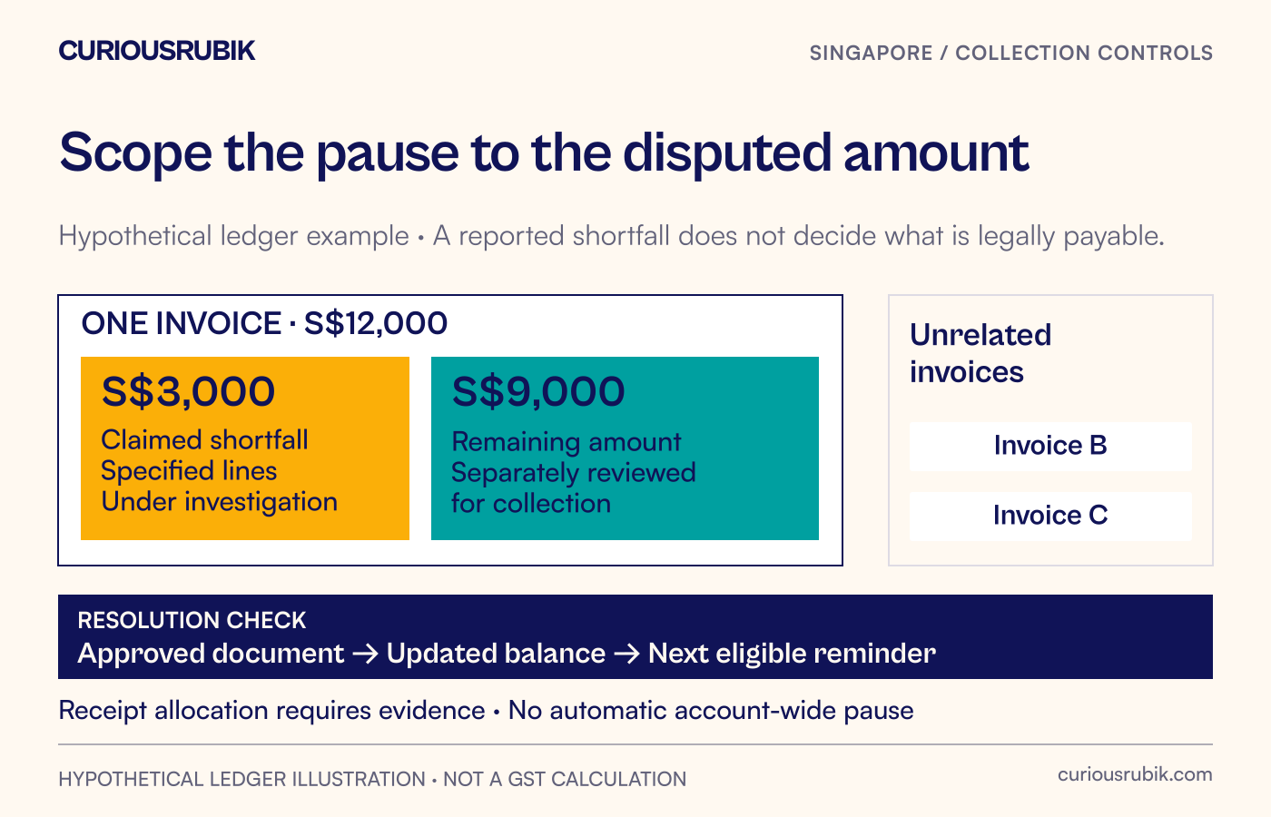 A hypothetical S$12,000 invoice is split into S$3,000 under investigation and S$9,000 with separately confirmed collection treatment, while unrelated invoices stay visible.