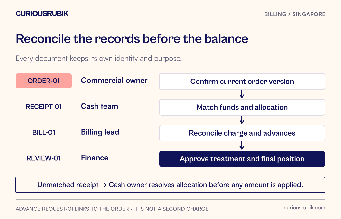 Distinct order, request, receipt and billing records connect through a reconciliation, with unmatched receipts held for review.