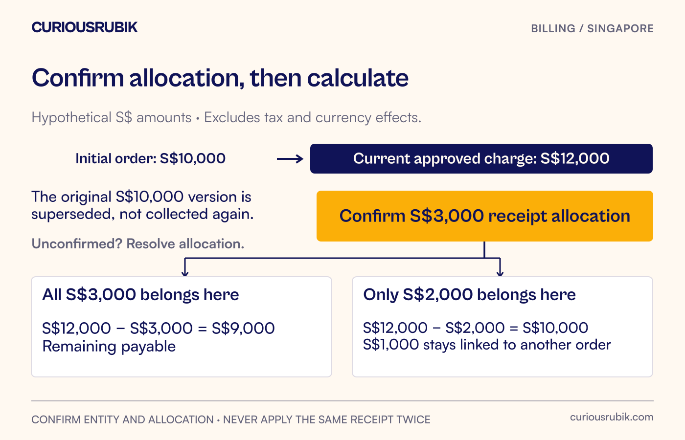 A hypothetical S$12,000 final order less a S$3,000 confirmed advance leaves S$9,000 payable, with a separate branch for an unconfirmed allocation.