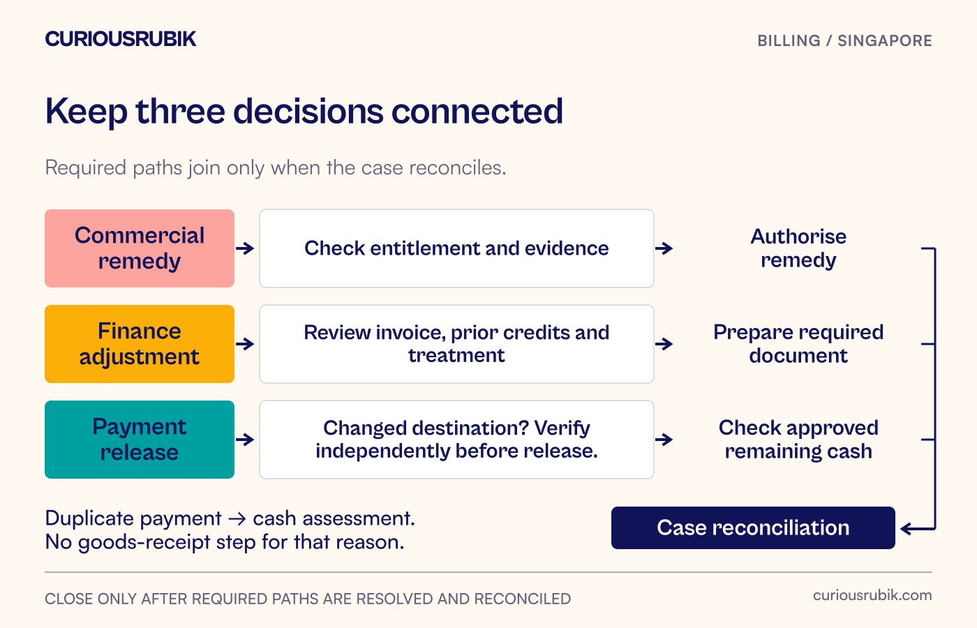 Three connected paths show the return or commercial decision, finance's adjustment review and the payment team's refund controls.