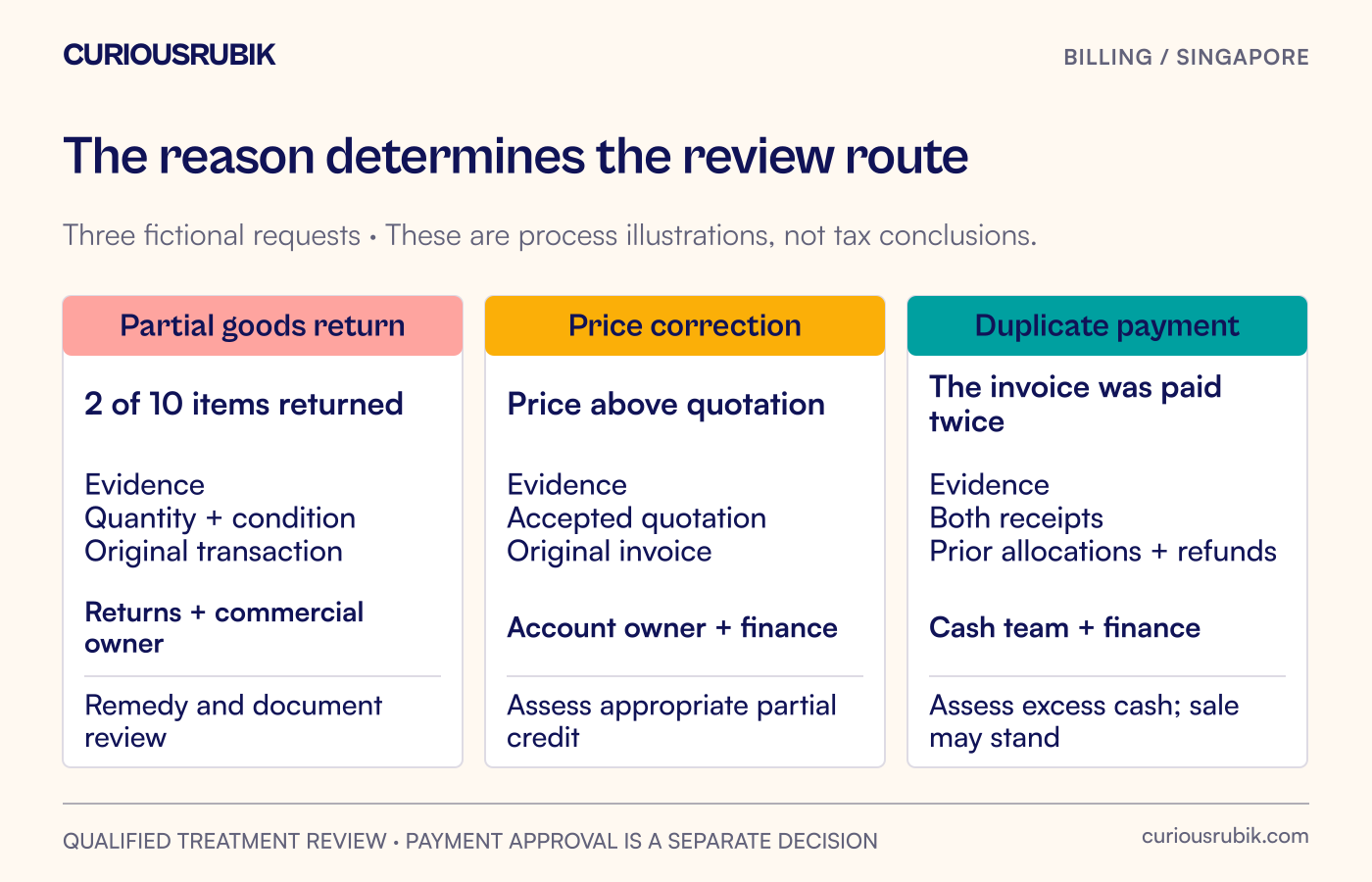Three fictional requests compare a partial goods return, a price correction and a duplicate payment, with different evidence and decision owners.