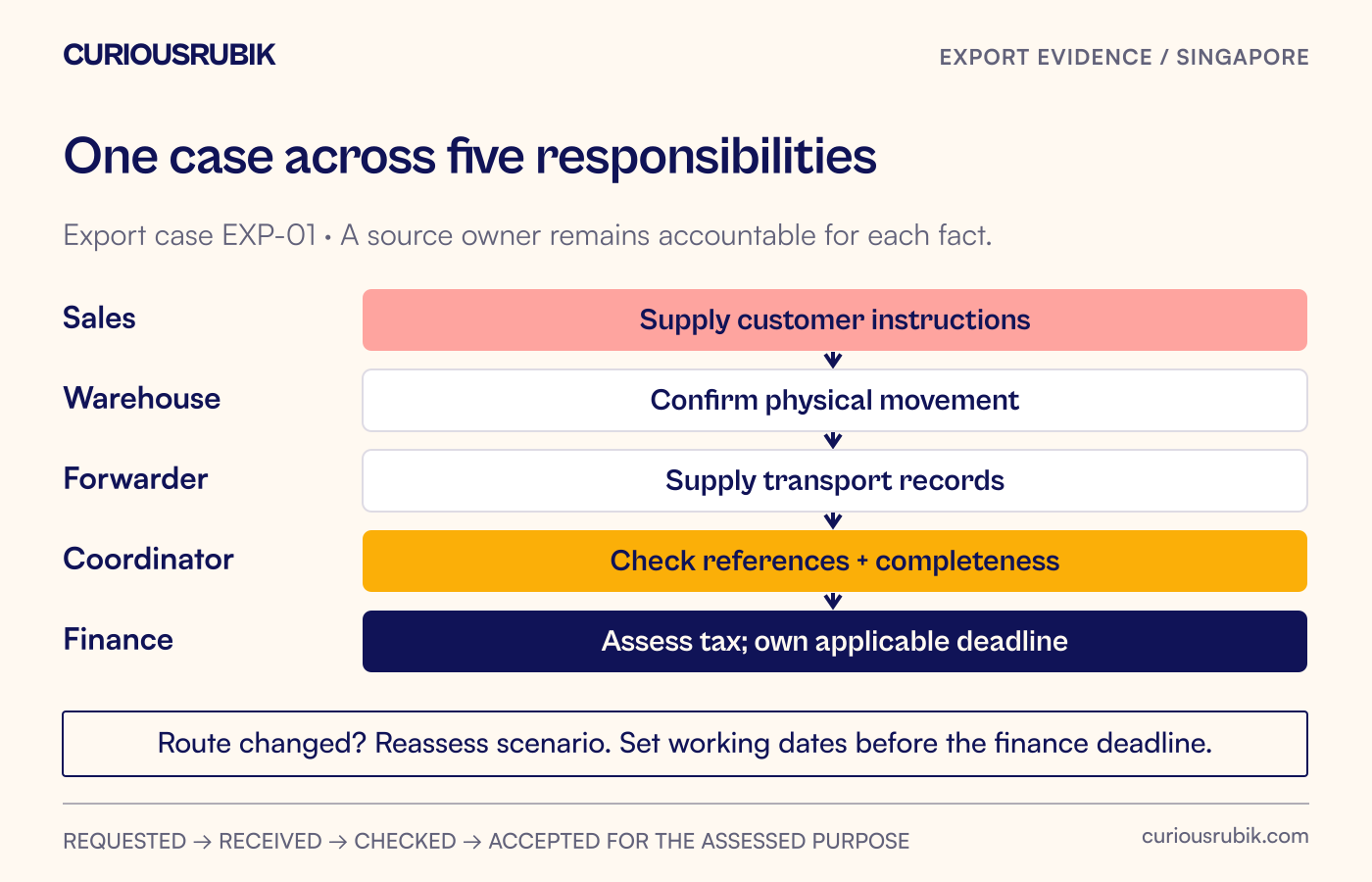 Sales, warehouse and forwarder lanes feed a tracker whose coordinator checks completeness before finance assesses the tax treatment.