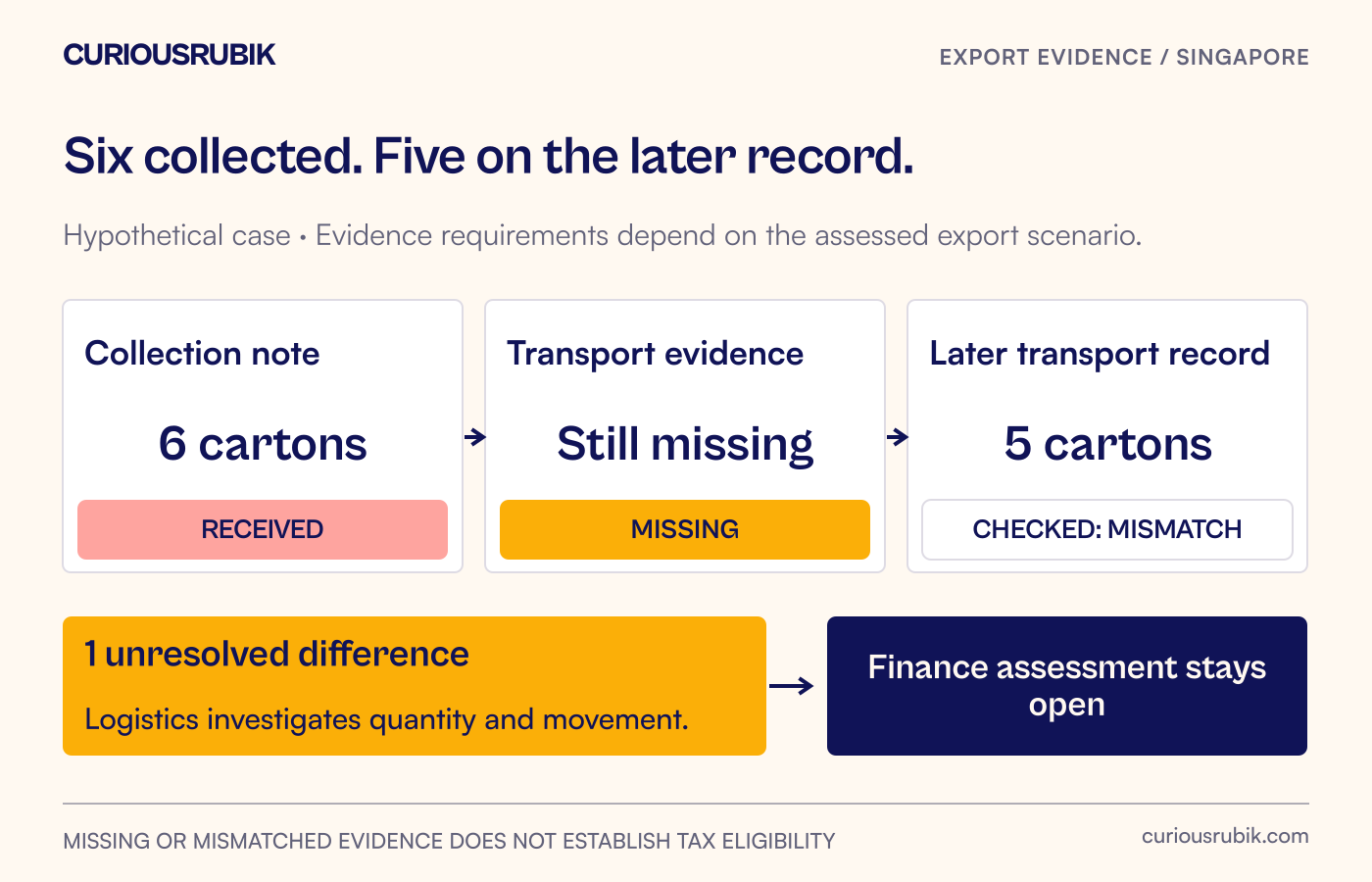 An illustrative six-carton case shows a received collection note, missing transport evidence and a later five-carton mismatch routed to logistics.