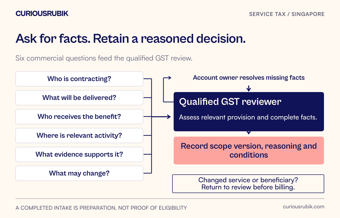 Commercial questions about the contract, service, beneficiaries and locations flow to a qualified GST review, with missing facts returned to their owners.