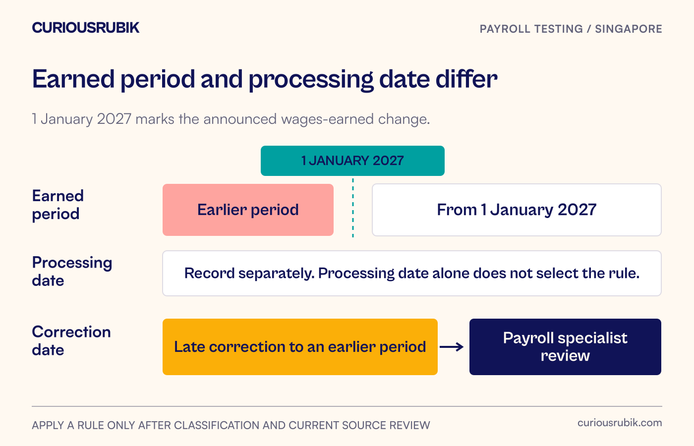 An effective-date timeline separates the period wages were earned from the later payment or correction date and routes uncertain cases to payroll review.