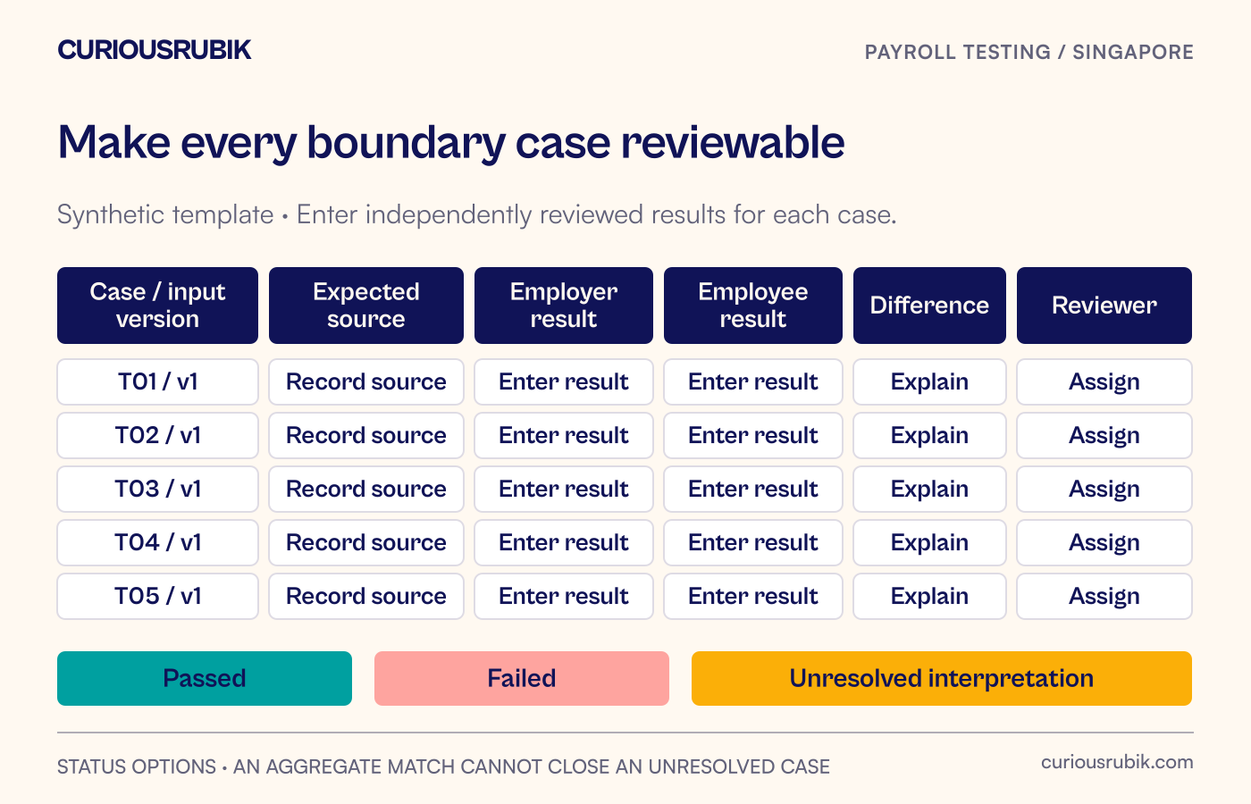 A boundary-case review sheet records synthetic inputs, expected rule source, employer and employee results, differences and the approving reviewer.