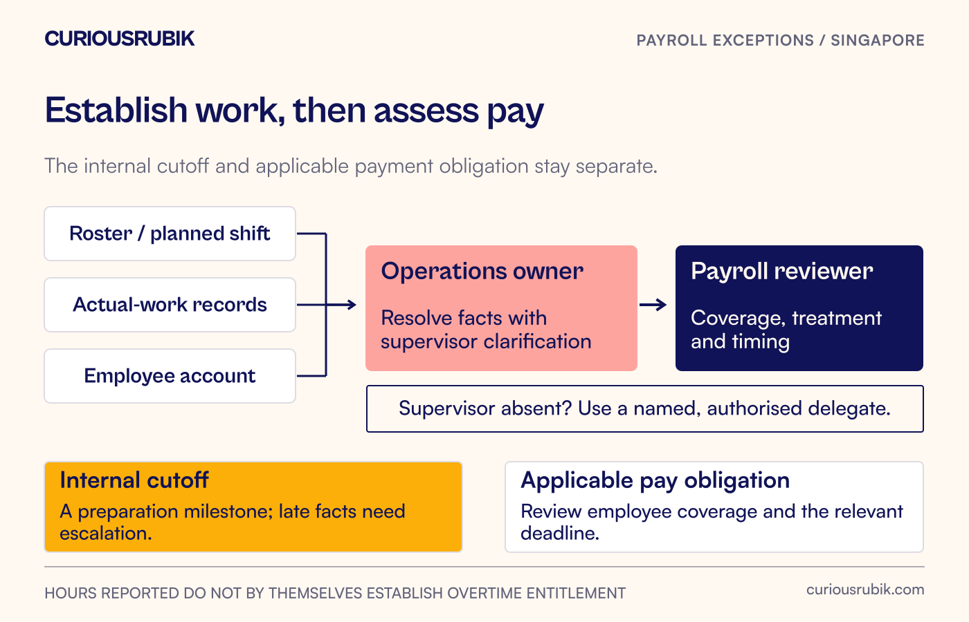 The roster, actual-work evidence and supervisor clarification feed a payroll decision, while internal and applicable payment deadlines remain separate.