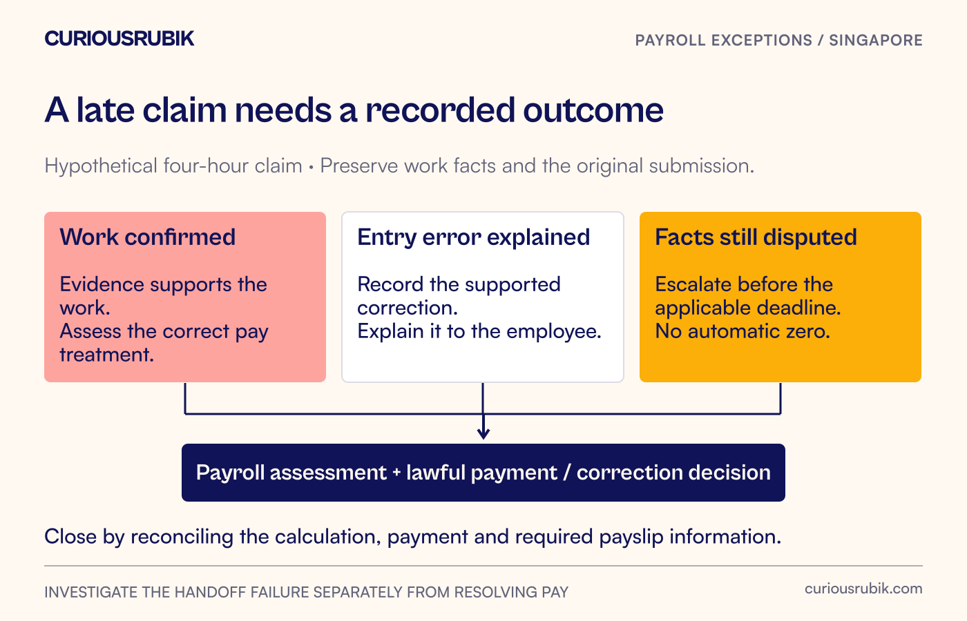 A late four-hour claim follows three hypothetical routes: work confirmed, entry corrected with evidence or unresolved facts escalated before payment decisions.