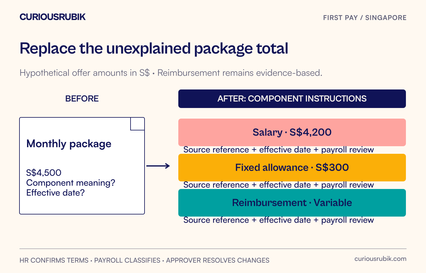 A before-and-after handoff replaces one unexplained monthly total with separate components, effective dates, source references and payroll review.