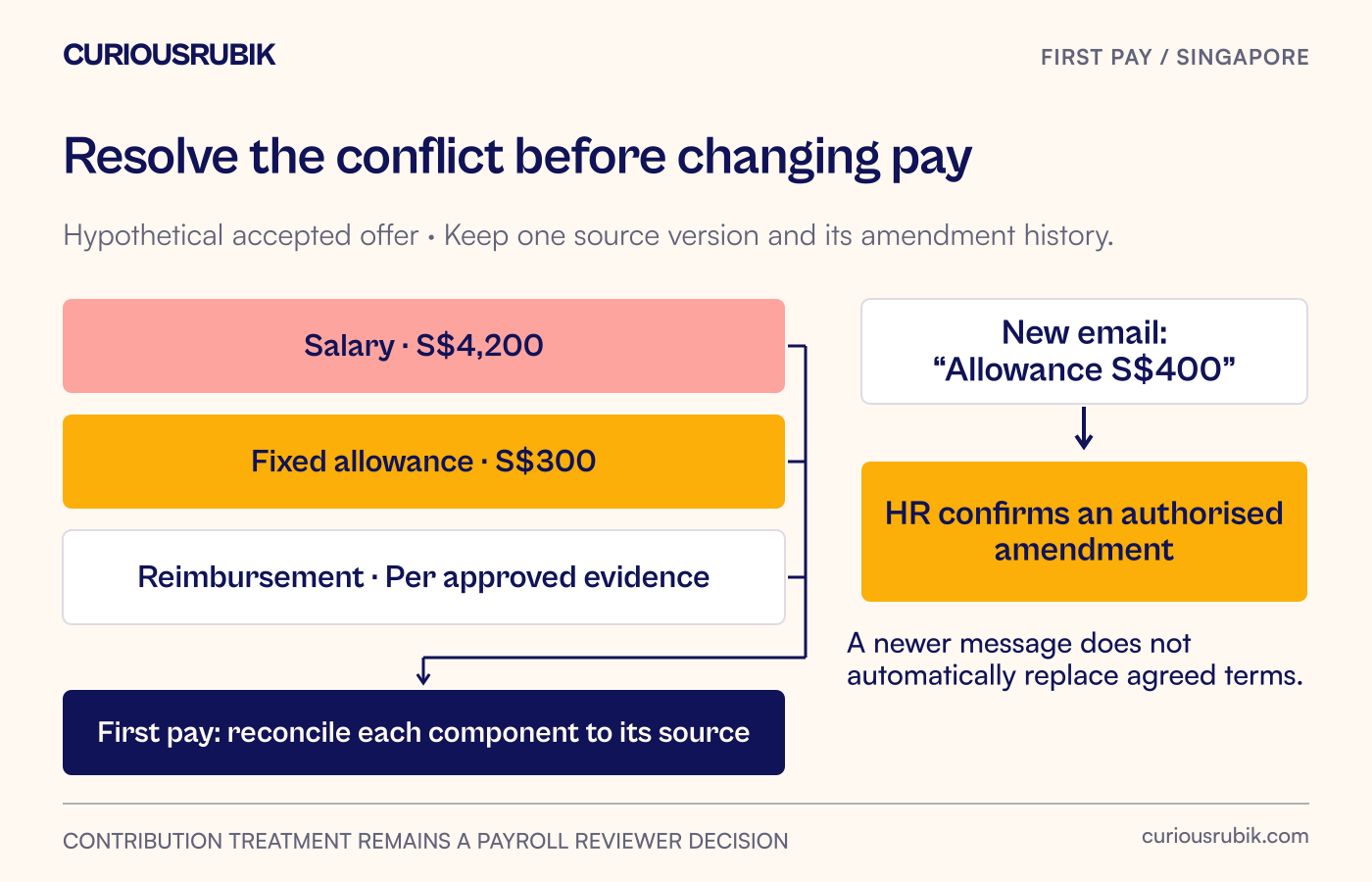 A hypothetical offer reconciliation shows S$4,200 salary, S$300 fixed allowance and variable evidence-based reimbursement, with a conflicting allowance change held for HR confirmation.