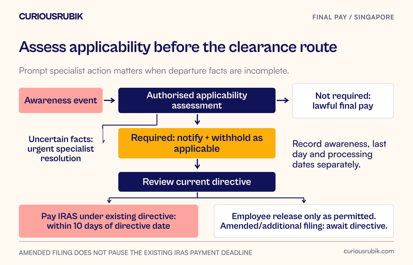An awareness event leads to a tax-clearance applicability decision, then separate no-clearance final-pay and required-clearance routes.