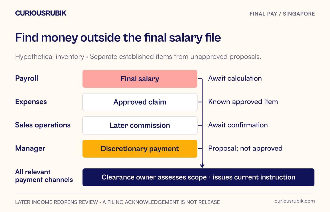 A hypothetical departing-employee payment inventory connects salary, expenses, later commission and a proposed payment to one authorised release assessment.