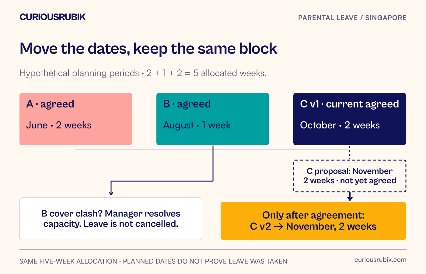 A hypothetical five-week allocation is planned as two weeks in June, one in August and two in October, with the final block moving to November only after agreement.