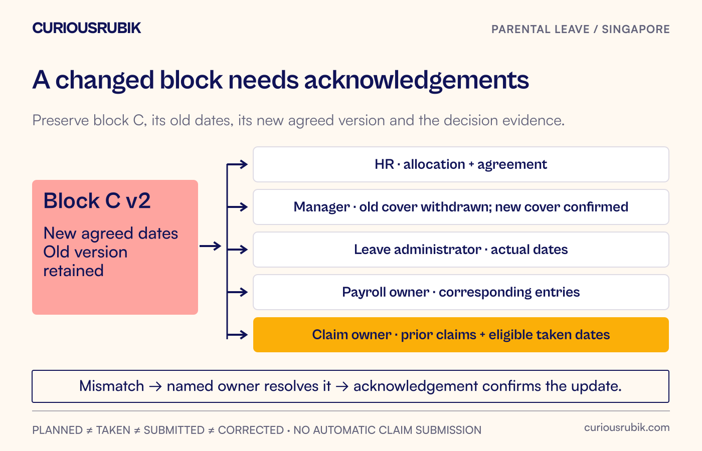 A changed block version is checked against cover, actual leave, payroll and previous claim references, with mismatches assigned to named owners.