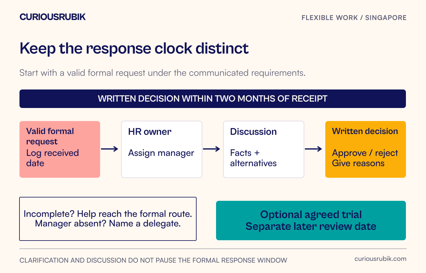 A formal request is acknowledged, discussed and decided within the response window, with alternatives considered and any agreed trial clearly documented.