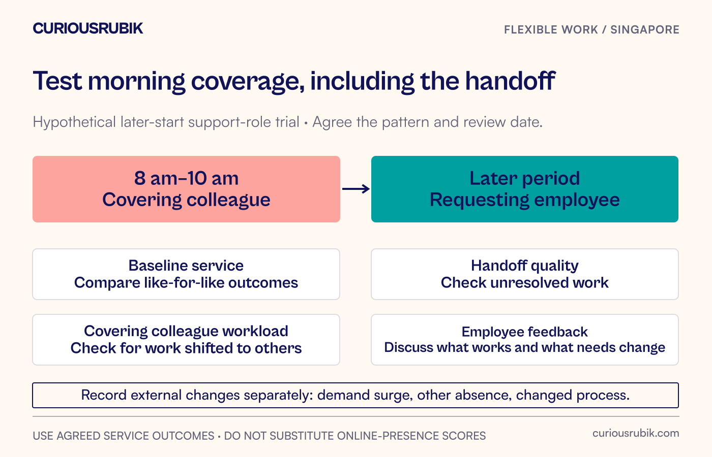A hypothetical morning-coverage trial compares baseline service, handoff quality, colleague workload and employee feedback, with external changes recorded separately.