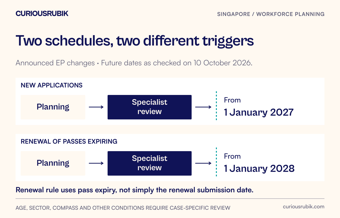 An application lane marks 1 January 2027 as the new-schedule trigger; a renewal lane marks passes expiring from 1 January 2028, with specialist review before either decision.