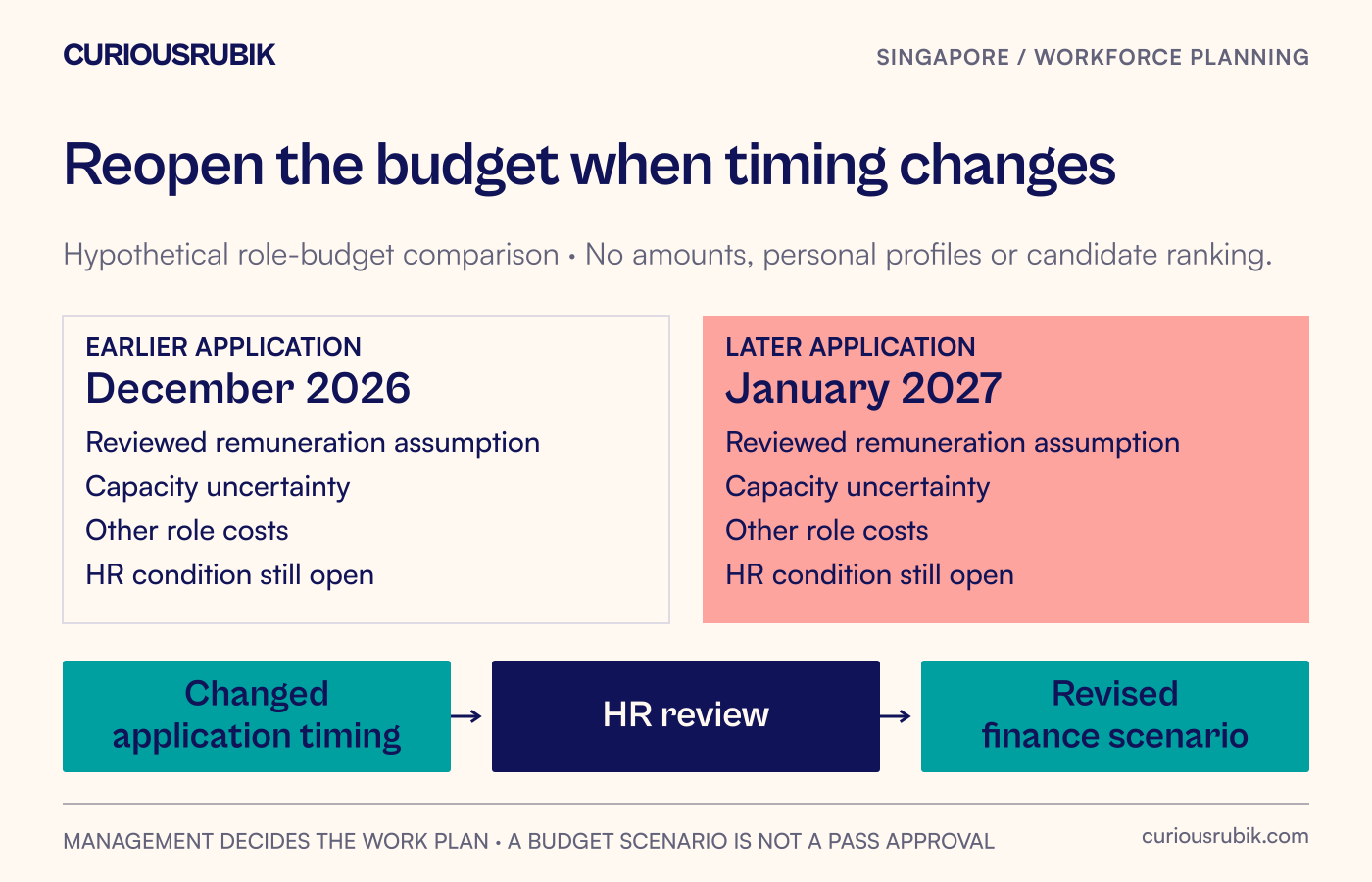 A hypothetical role-cost comparison shows earlier and later application assumptions, separate availability uncertainty and an HR review condition, without ranking candidates.