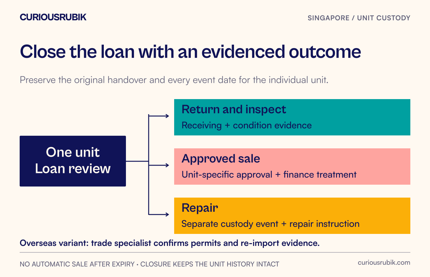 A single unit history branches to return and inspection, approved conversion to sale or repair custody; each branch names the evidence required to close the original loan.