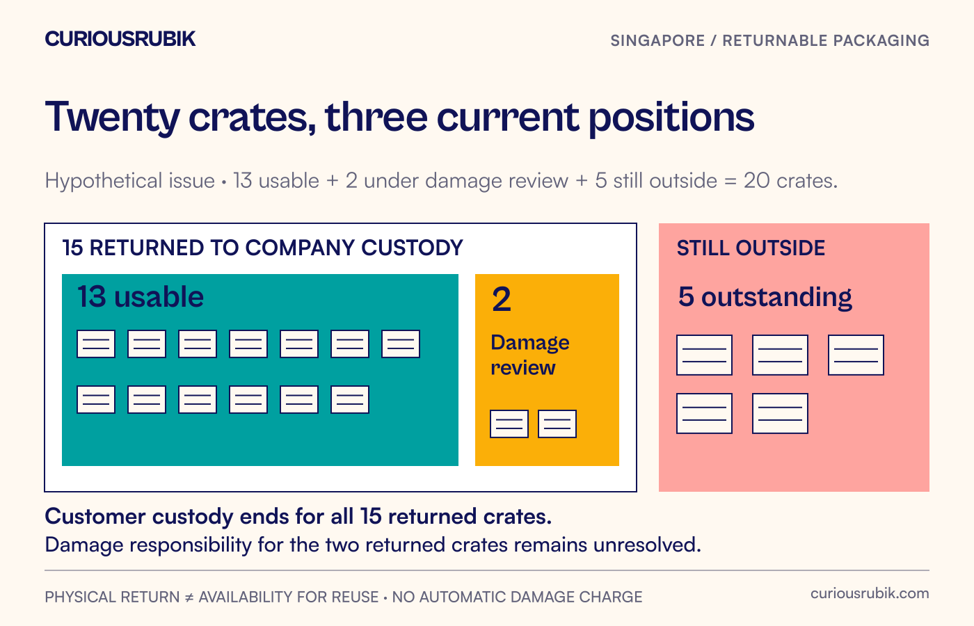 A hypothetical issue of twenty crates reconciles to thirteen usable returns, two returned crates under damage review and five crates still outstanding.