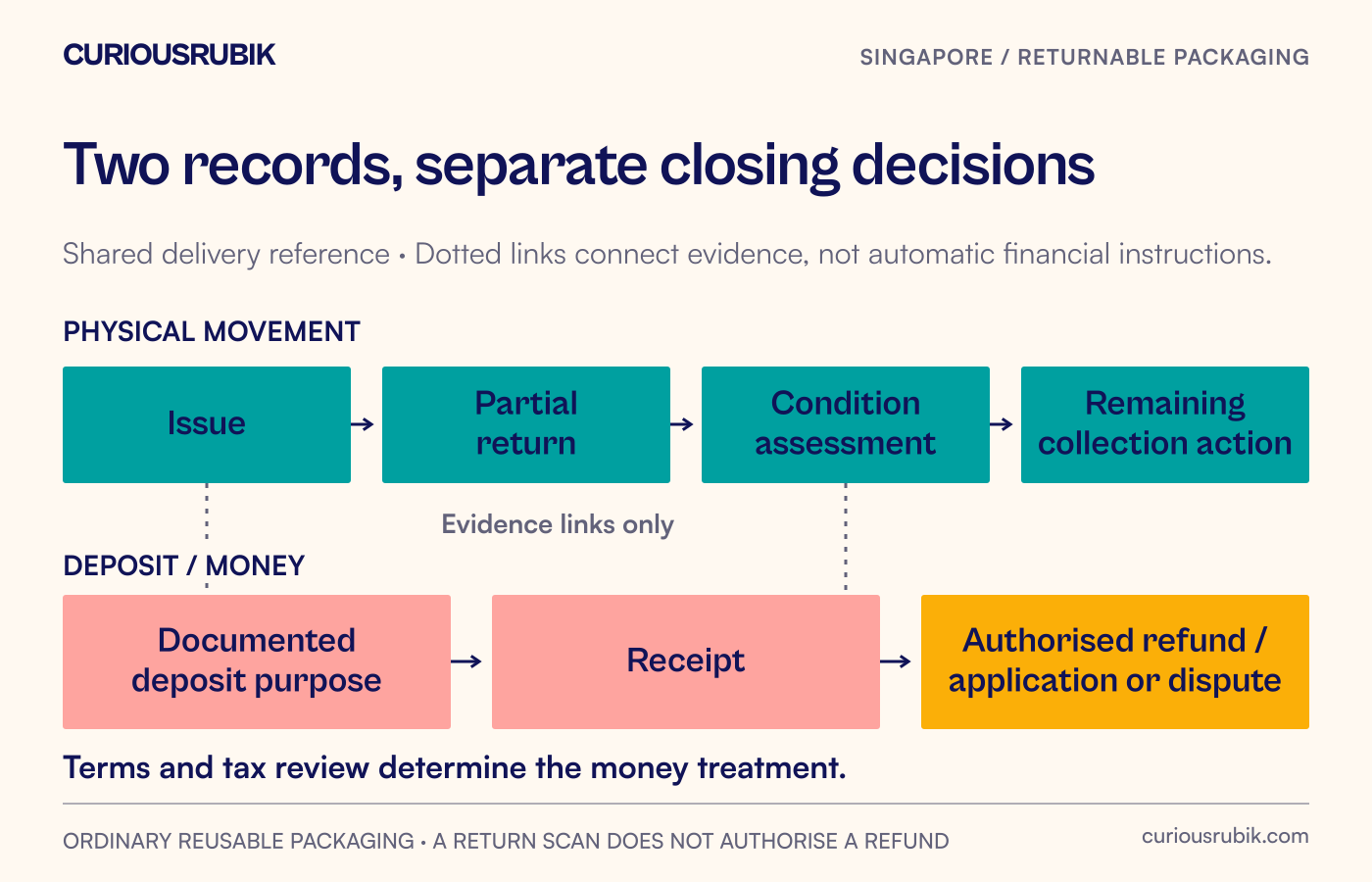 Two parallel records show crate custody and condition on one side and deposit receipt, refund or approved application on the other; disputed damage keeps only the relevant decisions open.