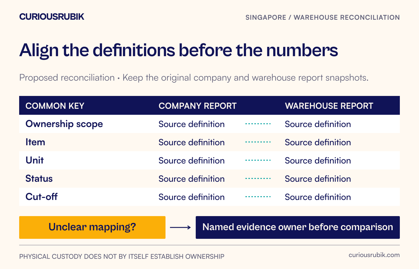 A reconciliation aligns company and warehouse reports by owner, item, unit, status and cut-off before differences are classified.